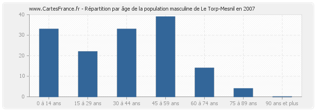 Répartition par âge de la population masculine de Le Torp-Mesnil en 2007